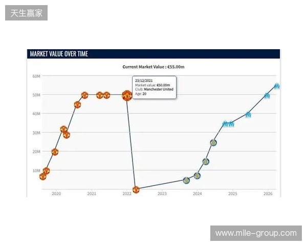 格林伍德身价上涨至5500万欧,超越曼联时期巅峰身价
